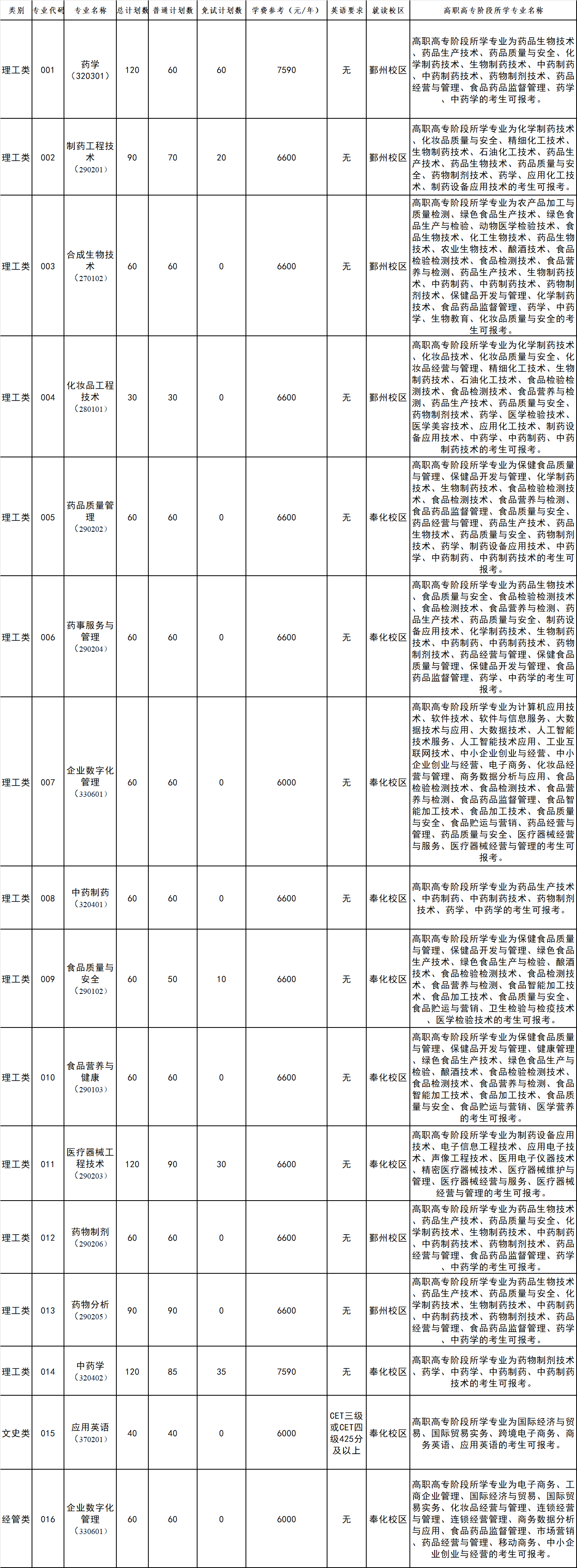 2025年学校专升本招生专业 15个，计划招生1150人